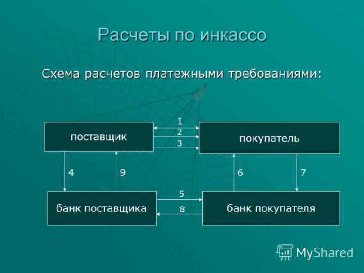 Расчеты по открытому счету. Схема расчета документарным инкассо. Порядок осуществления расчетов по инкассо. Схема осуществления расчетов по инкассо. Инкассовая форма расчетов схема.