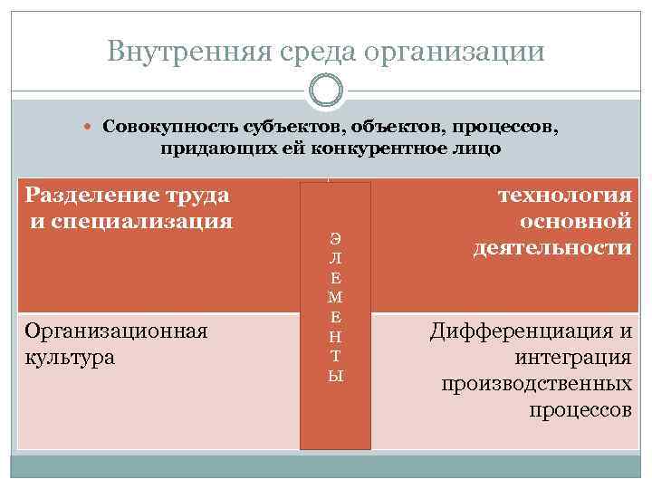 Внутренняя среда организации Совокупность субъектов, объектов, процессов, придающих ей конкурентное лицо Разделение труда и
