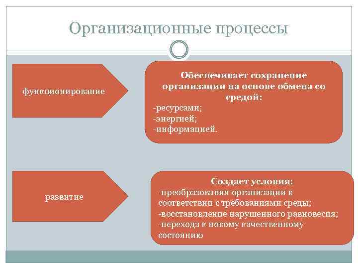 Организационные процессы функционирование развитие Обеспечивает сохранение организации на основе обмена со средой: -ресурсами; -энергией;