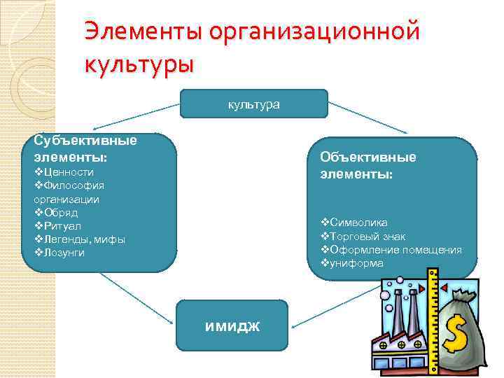 Субъективный компонент. Базовые элементы организационной культуры. Субъективные и объективные элементы организационной культуры.