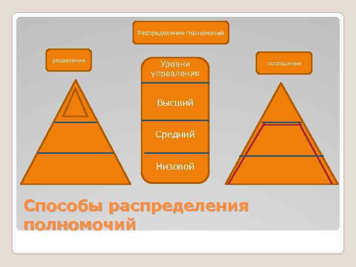 Распределение полномочий разделение Уровни управления Высший Средний Низовой Способы распределения полномочий поглощение 