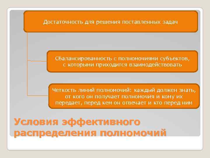 Достаточность для решения поставленных задач Сбалансированность с полномочиями субъектов, с которыми приходится взаимодействовать Четкость