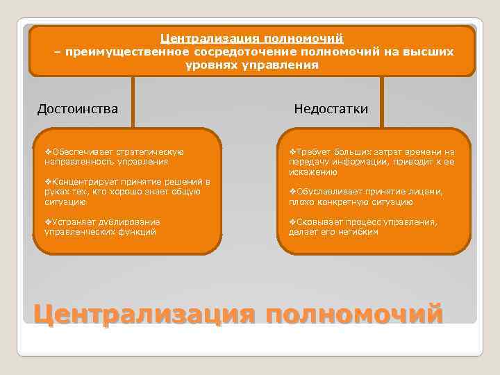 Централизация полномочий – преимущественное сосредоточение полномочий на высших уровнях управления Региональное отделение Достоинства v.