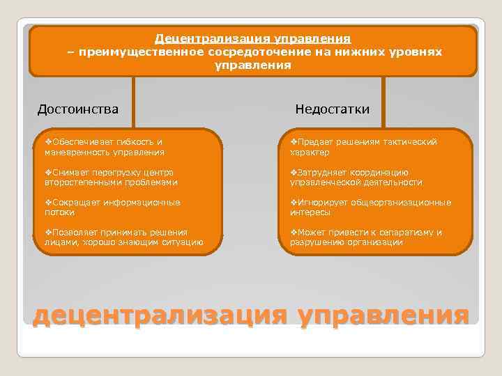 Децентрализация управления – преимущественное сосредоточение на нижних уровнях управления Региональное отделение Достоинства Недостатки v.