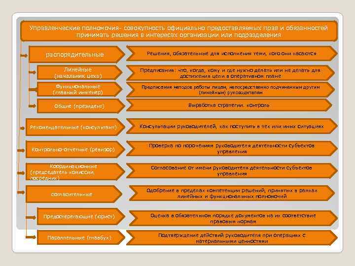 Управленческие полномочия- совокупность официально предоставляемых прав и обязанностей принимать решения в интересах организации или