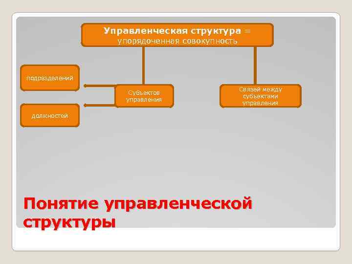 Управленческая структура = упорядоченная совокупность подразделений Субъектов управления Связей между субъектами управления должностей Понятие