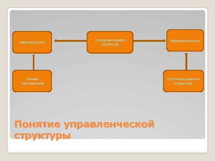 Структура управления упорядоченная совокупность