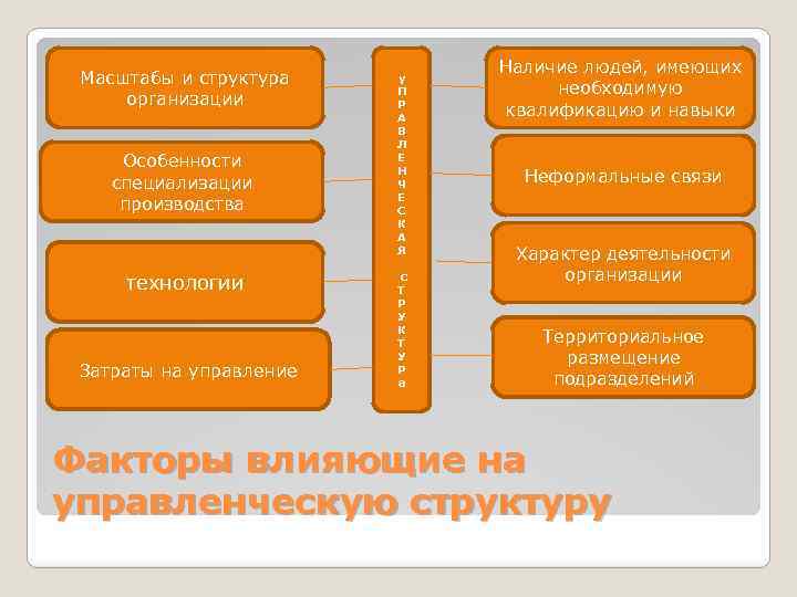 Масштабы и структура организации Особенности специализации производства технологии Затраты на управление у П Р