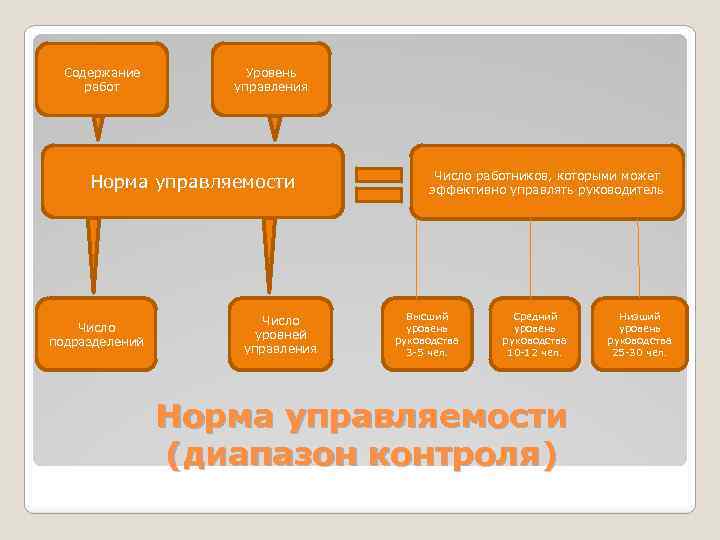  Содержание сс работ Уровень управления Норма управляемости Число подразделений Число уровней управления Число