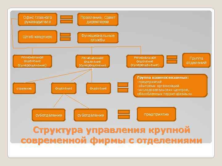 Офис главного руководителя Правление, Совет директоров Штаб-квартира Функциональные службы Региональное отделение (суперотделение ) отделение