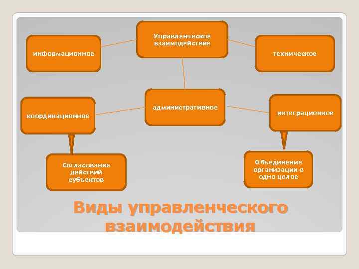 Тип управленческого взаимодействия основанный