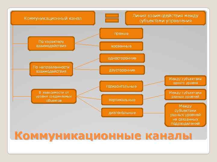 Линия взаимодействия между субъектами управления Коммуникационный канал прямые По характеру взаимодействия косвенные односторонние По
