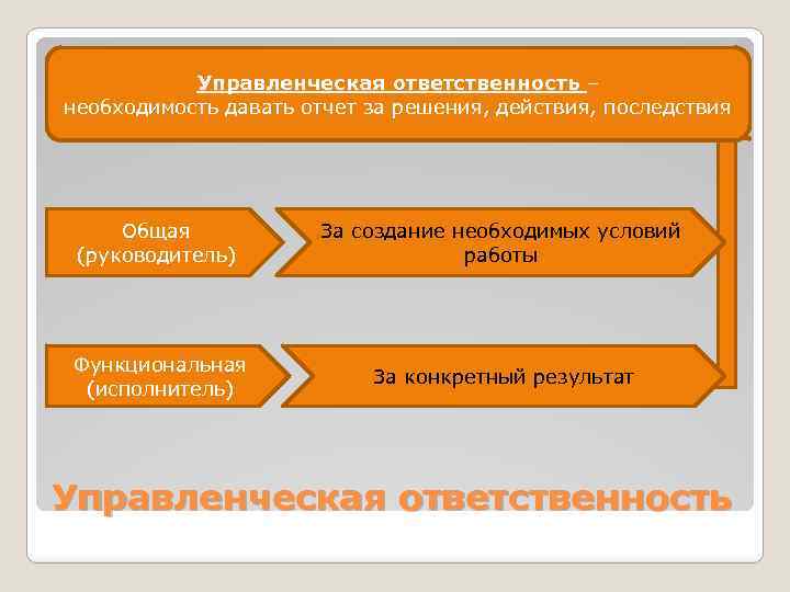 Управленческая ответственность – необходимость давать отчет за решения, действия, последствия Общая (руководитель) За создание