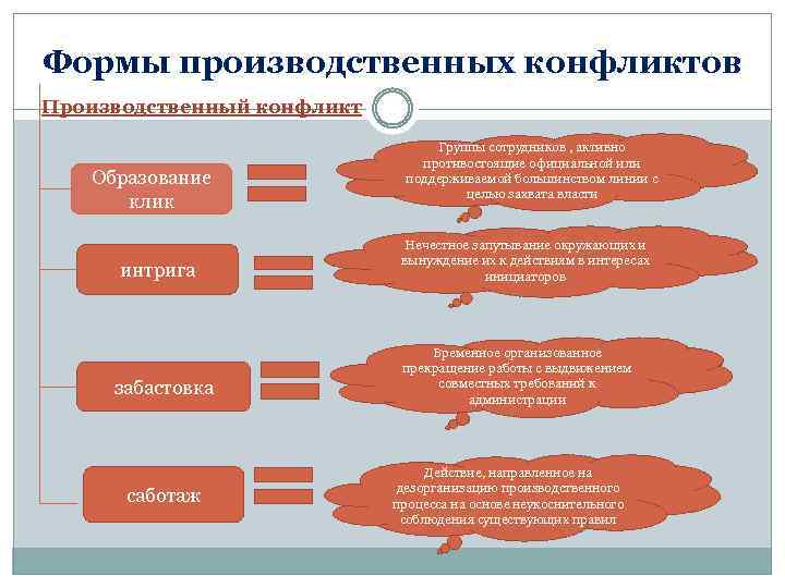 Формы производственных конфликтов Производственный конфликт Образование клик интрига забастовка саботаж Группы сотрудников , активно