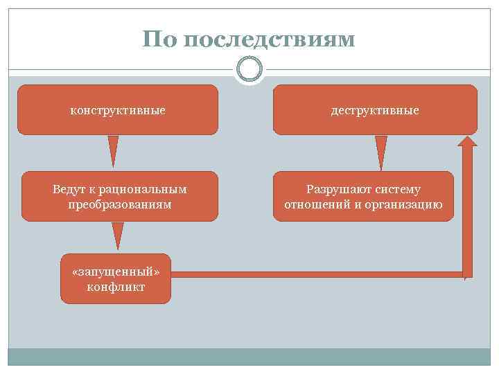 Конструктивный и деструктивный. Конструктивные и деструктивные конфликты в организации. Управление конструктивными и деструктивными конфликтами. Деструктивные и конструктивные отношения.