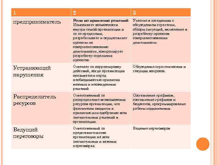 1 2 3 предприниматель Роли по принятию решений Изыскивает возможности внутри самой организации и