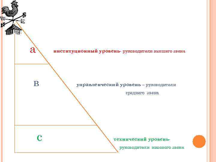 а институционный уровень- руководители высшего звена в управленческий уровень – руководители среднего звена с