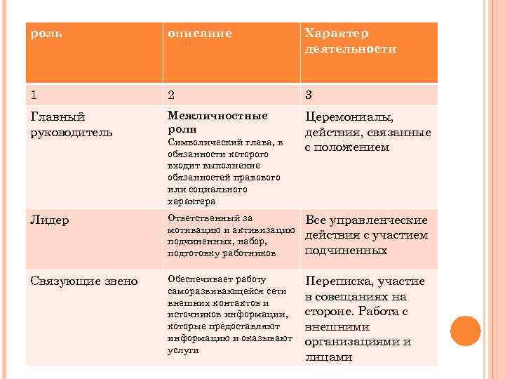 роль описание Характер деятельности 1 2 3 Главный руководитель Межличностные роли Церемониалы, действия, связанные