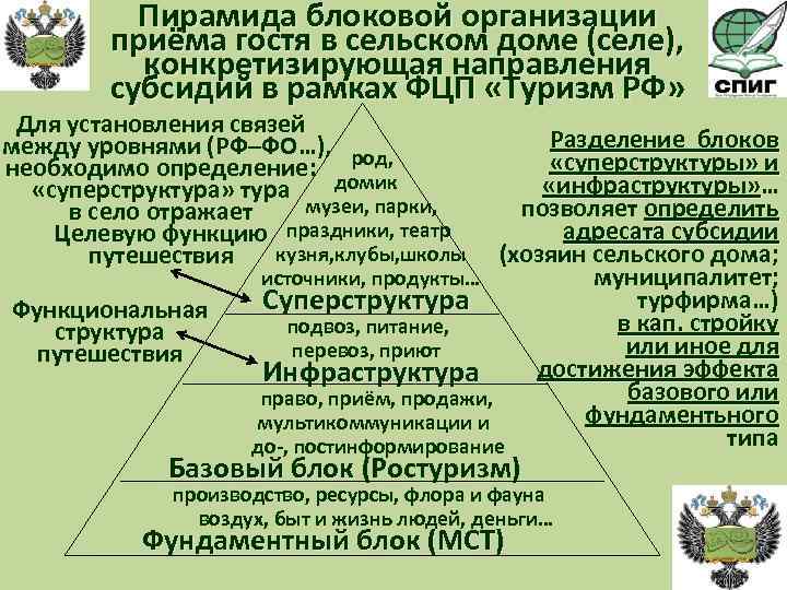 Пирамида блоковой организации приёма гостя в сельском доме (селе), конкретизирующая направления субсидий в рамках