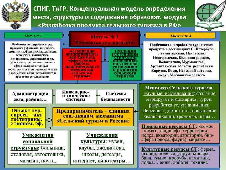 СПИГ. Ти. ГР. Концептуальная модель определения места, структуры и содержания образоват. модуля «Разработка продукта