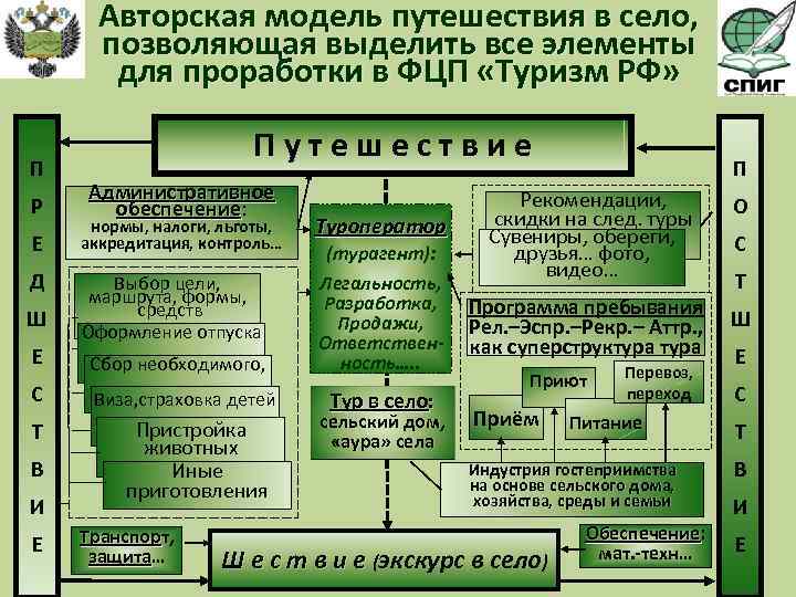 Авторская модель путешествия в село, позволяющая выделить все элементы для проработки в ФЦП «Туризм