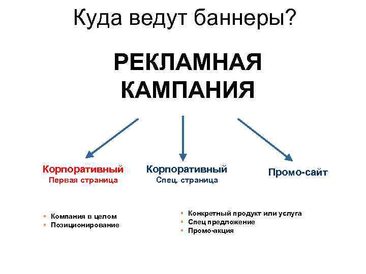 Куда ведут баннеры? РЕКЛАМНАЯ КАМПАНИЯ Корпоративный Первая страница Спец. страница § Компания в целом
