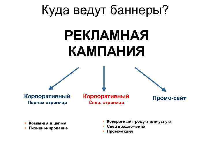 Куда ведут баннеры? РЕКЛАМНАЯ КАМПАНИЯ Корпоративный Первая страница Спец. страница § Компания в целом