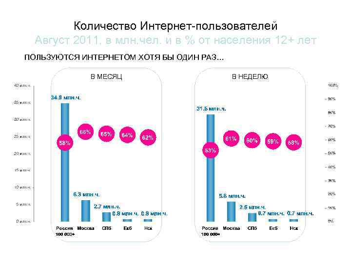 Количество Интернет-пользователей Август 2011, в млн. чел. и в % от населения 12+ лет