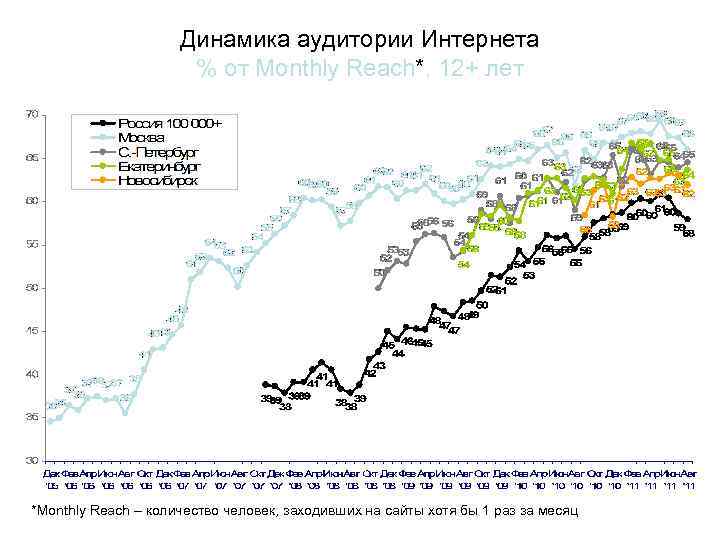 Динамика аудитории Интернета % от Monthly Reach*, 12+ лет *Monthly Reach – количество человек,