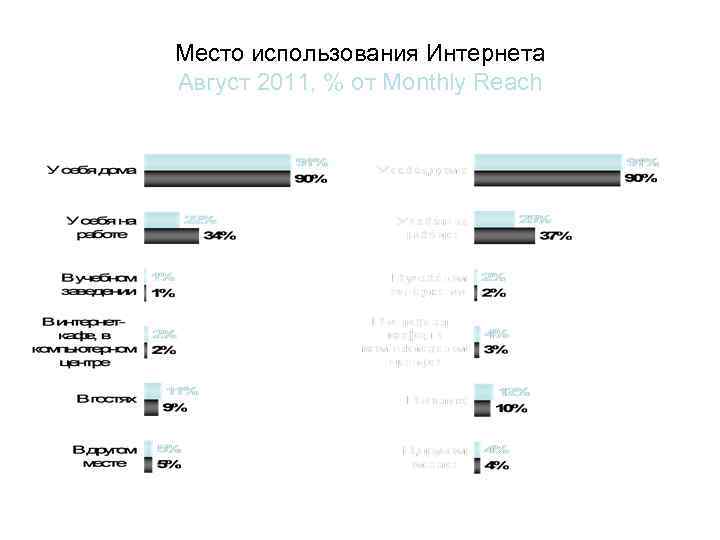 Место использования Интернета Август 2011, % от Monthly Reach 
