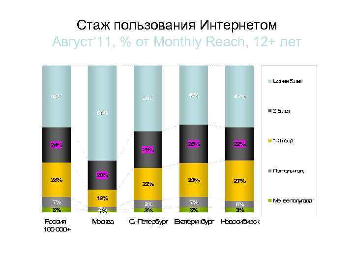 Стаж пользования Интернетом Август‘ 11, % от Monthly Reach, 12+ лет 