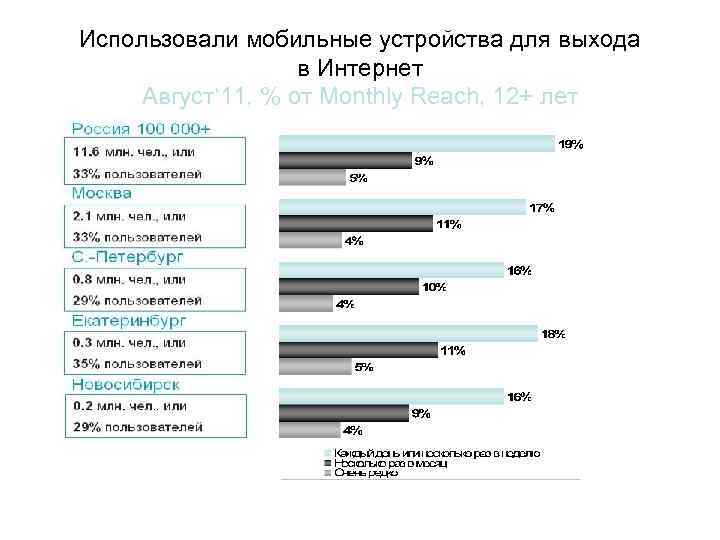 Использовали мобильные устройства для выхода в Интернет Август‘ 11, % от Monthly Reach, 12+