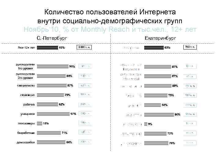 Количество пользователей Интернета внутри социально-демографических групп Ноябрь‘ 10, % от Monthly Reach и тыс.
