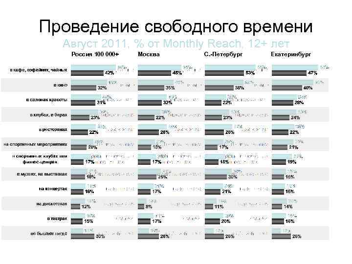 Проведение свободного времени Август 2011, % от Monthly Reach, 12+ лет Россия 100 000+