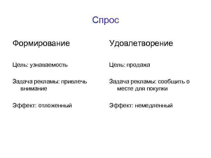 Спрос Формирование Удовлетворение Цель: узнаваемость Цель: продажа Задача рекламы: привлечь внимание Задача рекламы: сообщить
