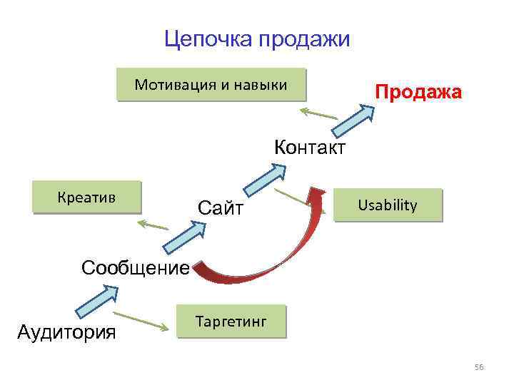 Цепочка продажи Мотивация и навыки Продажа Контакт Креатив Сайт Usability Сообщение Аудитория Таргетинг 56