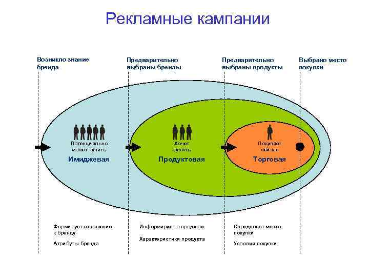 Рекламные кампании Возникло знание бренда Предварительно выбраны бренды Предварительно выбраны продукты Потенциально может купить