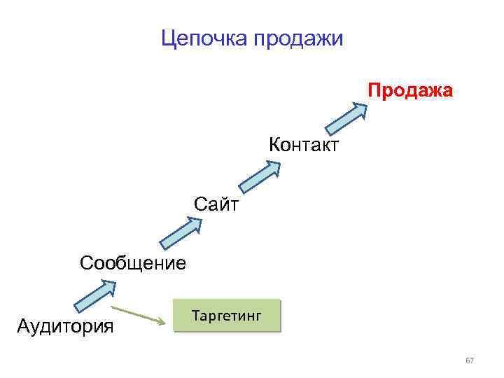 Цепочка продажи Продажа Контакт Сайт Сообщение Аудитория Таргетинг 67 