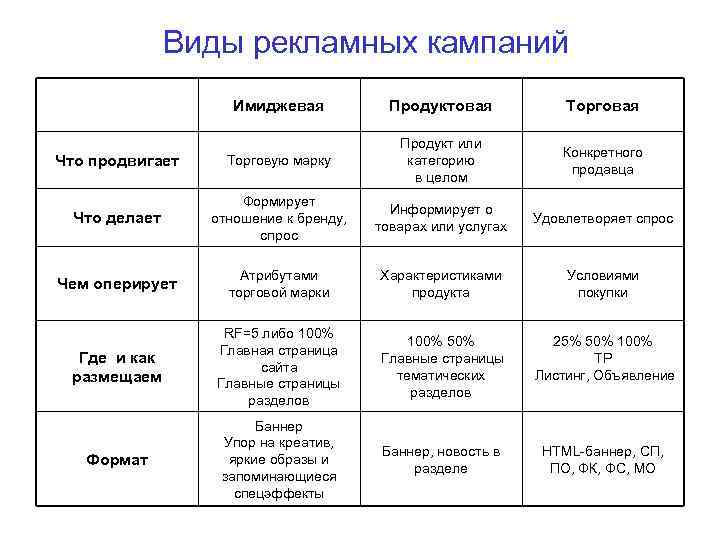 Расставьте в нужном порядке элементы плана рекламы анализ совместных усилий