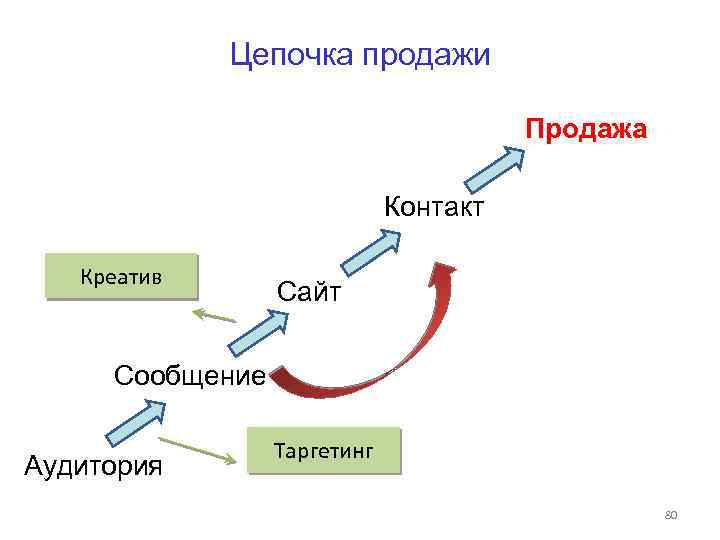 Цепочка продажи Продажа Контакт Креатив Сайт Сообщение Аудитория Таргетинг 80 