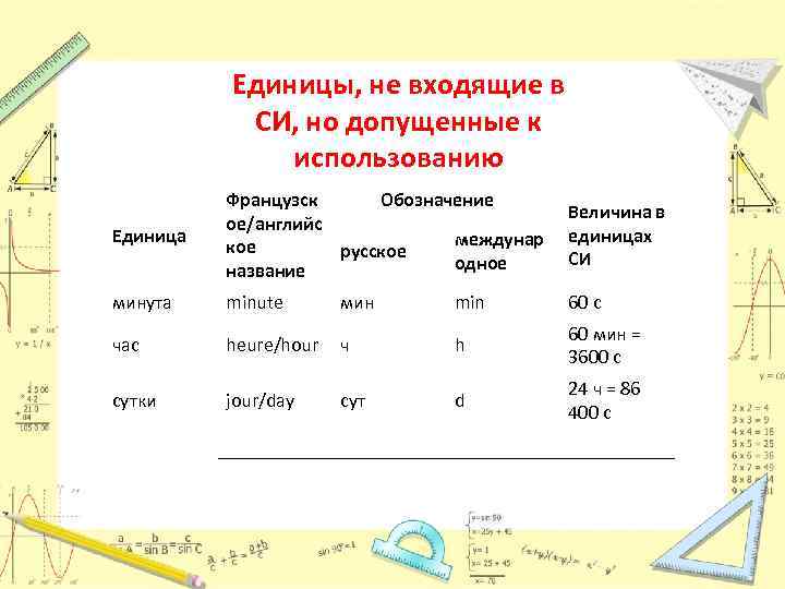 Единица сокращение. Единицы, не входящие в си. Единицы измерения не входящие в систему си. Внесистемные единицы, не входящие в си. Обозначение тонны в системе си.