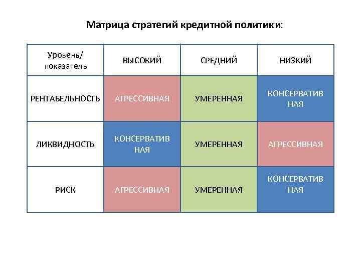 Матрица стратегий кредитной политики: Уровень/ показатель ВЫСОКИЙ СРЕДНИЙ НИЗКИЙ РЕНТАБЕЛЬНОСТЬ АГРЕССИВНАЯ УМЕРЕННАЯ КОНСЕРВАТИВ НАЯ