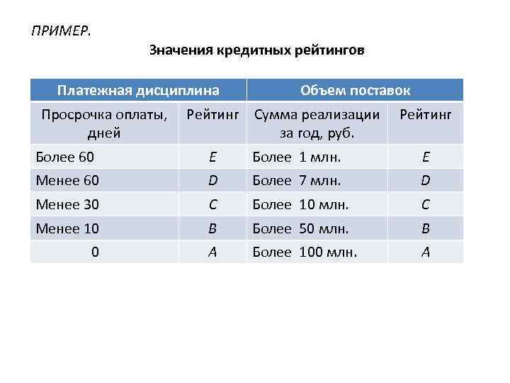 ПРИМЕР. Значения кредитных рейтингов Платежная дисциплина Объем поставок Просрочка оплаты, Рейтинг Сумма реализации Рейтинг