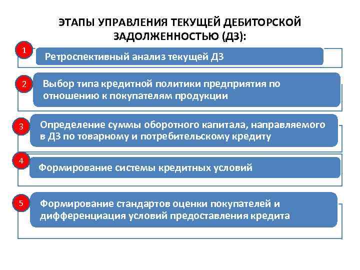 ЭТАПЫ УПРАВЛЕНИЯ ТЕКУЩЕЙ ДЕБИТОРСКОЙ ЗАДОЛЖЕННОСТЬЮ (ДЗ): 1 2 3 4 5 Ретроспективный анализ текущей