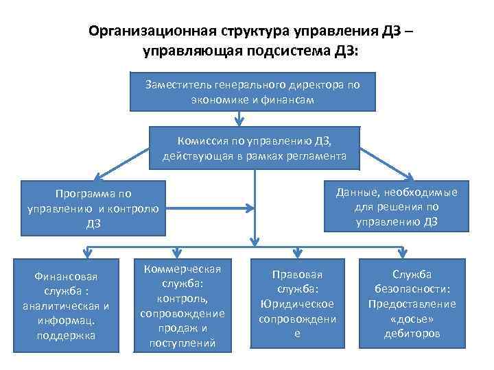 Регламент дебиторской задолженности образец