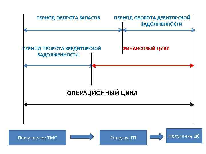 Расчет финансового цикла. Операционный цикл и финансовый цикл. Продолжительность операционного цикла формула. Финансовый цикл предприятия. Финансовый цикл цикл это.