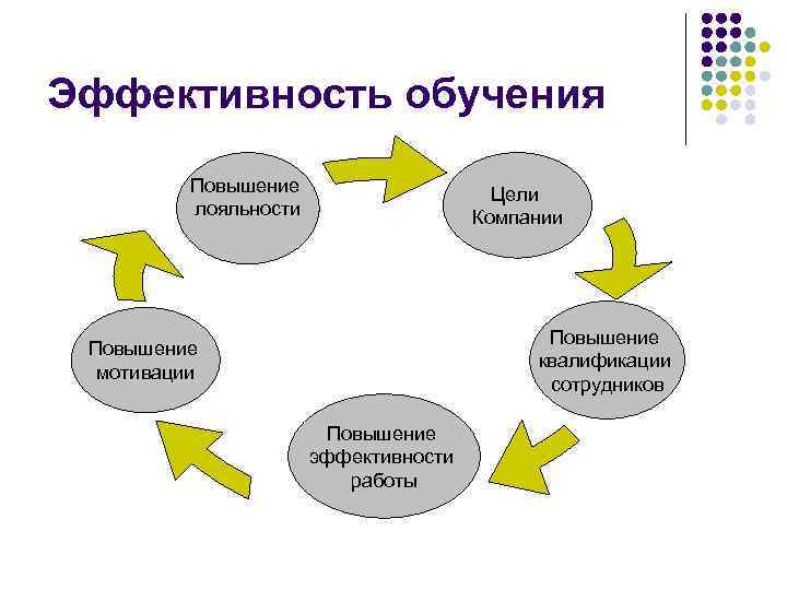 Эффективность обучения Повышение лояльности Цели Компании Повышение квалификации сотрудников Повышение мотивации Повышение эффективности работы