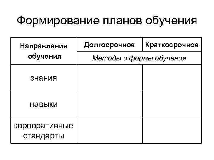 Формирование планов обучения Направления обучения знания навыки корпоративные стандарты Долгосрочное Краткосрочное Методы и формы