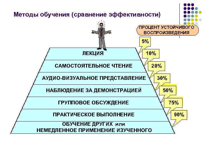 Методы обучения (сравнение эффективности) ПРОЦЕНТ УСТОЙЧИВОГО ВОСПРОИЗВЕДЕНИЯ 5% ЛЕКЦИЯ 10% САМОСТОЯТЕЛЬНОЕ ЧТЕНИЕ 20% АУДИО-ВИЗУАЛЬНОЕ