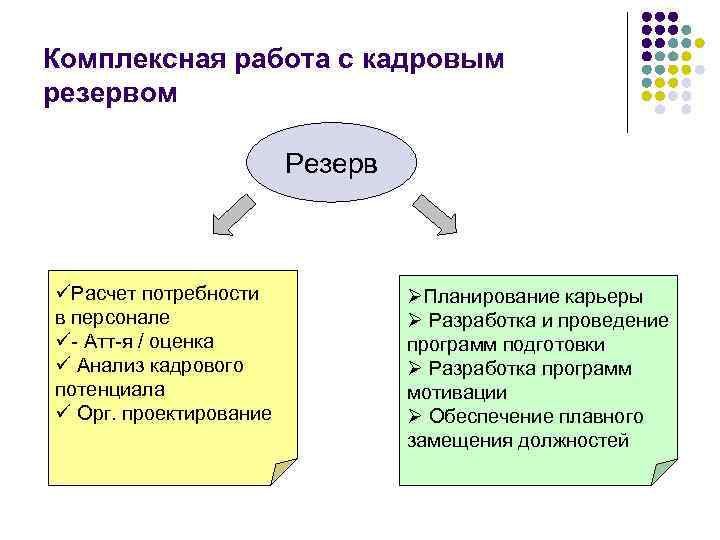 Комплексная работа с кадровым резервом Резерв üРасчет потребности в персонале ü- Атт-я / оценка